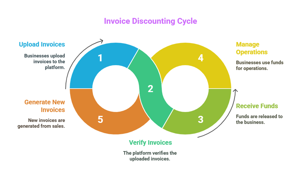 invoice discounting for SMEs to fix cash flow gaps