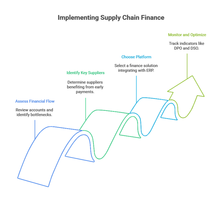 How to Unlock Hidden Capital: The Untold Secrets of Supply Chain Finance