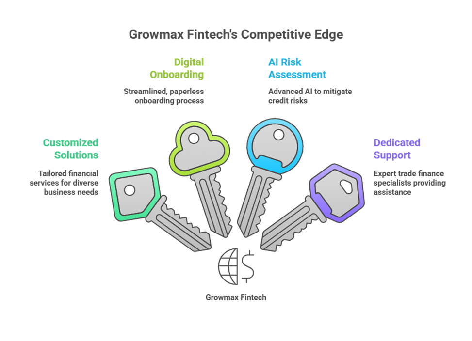 Growmax Fintech empowering exporters with tech driven flexible trade credit solutions