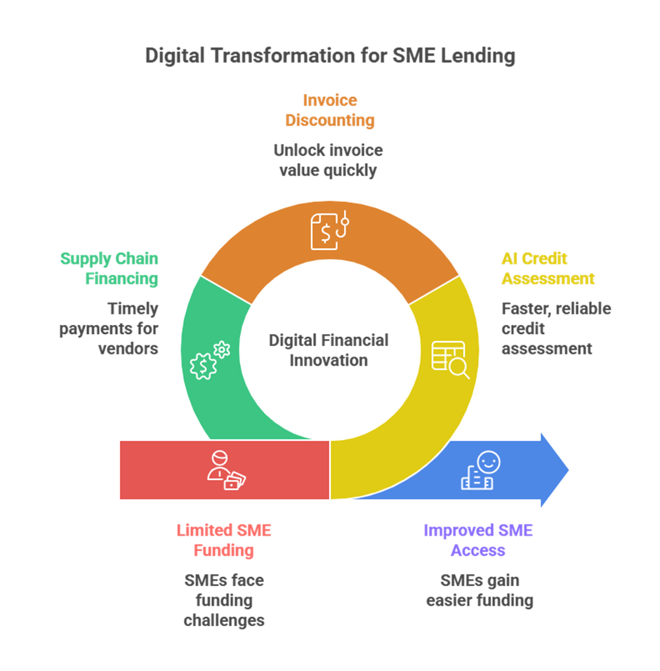 The future of SME lending in India and how Growmax fintech leads the way