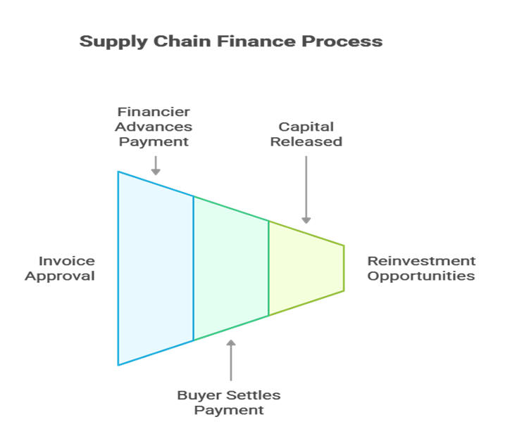 How to Unlock Hidden Capital: The Untold Secrets of Supply Chain Finance