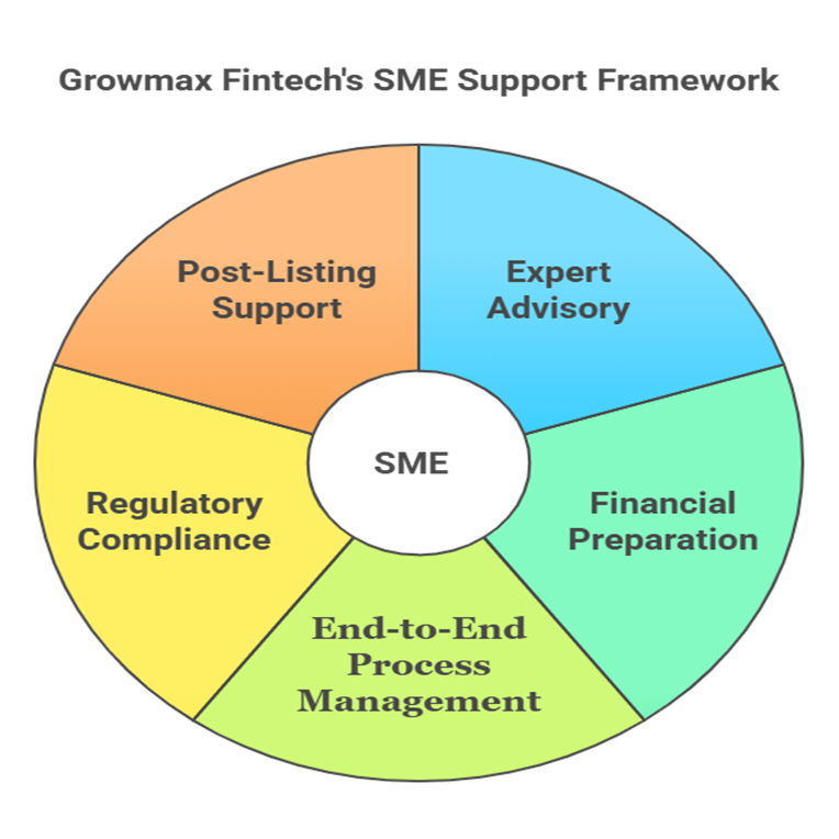 How Growmax Fintech helps SMEs get listed on NSE emerge from start to finish