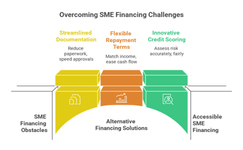The Power of Innovative Business Financing for SME with Growmax Fintech