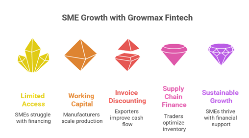 The Power of Innovative Business Financing for SME with Growmax Fintech