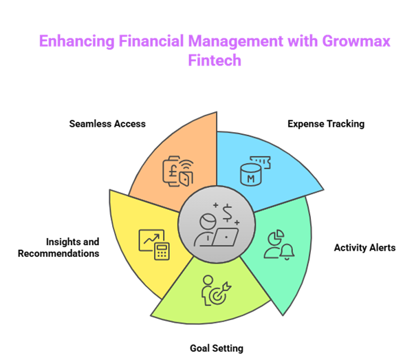 The Future of Smart Secure and Simple Financial Management with Growmax Fintech