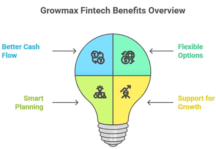 Growmax Fintech: Simplifying working Capital for growing enterprises