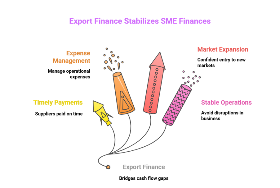 Export Finance Solutions for SMEs | Growmax Fintech