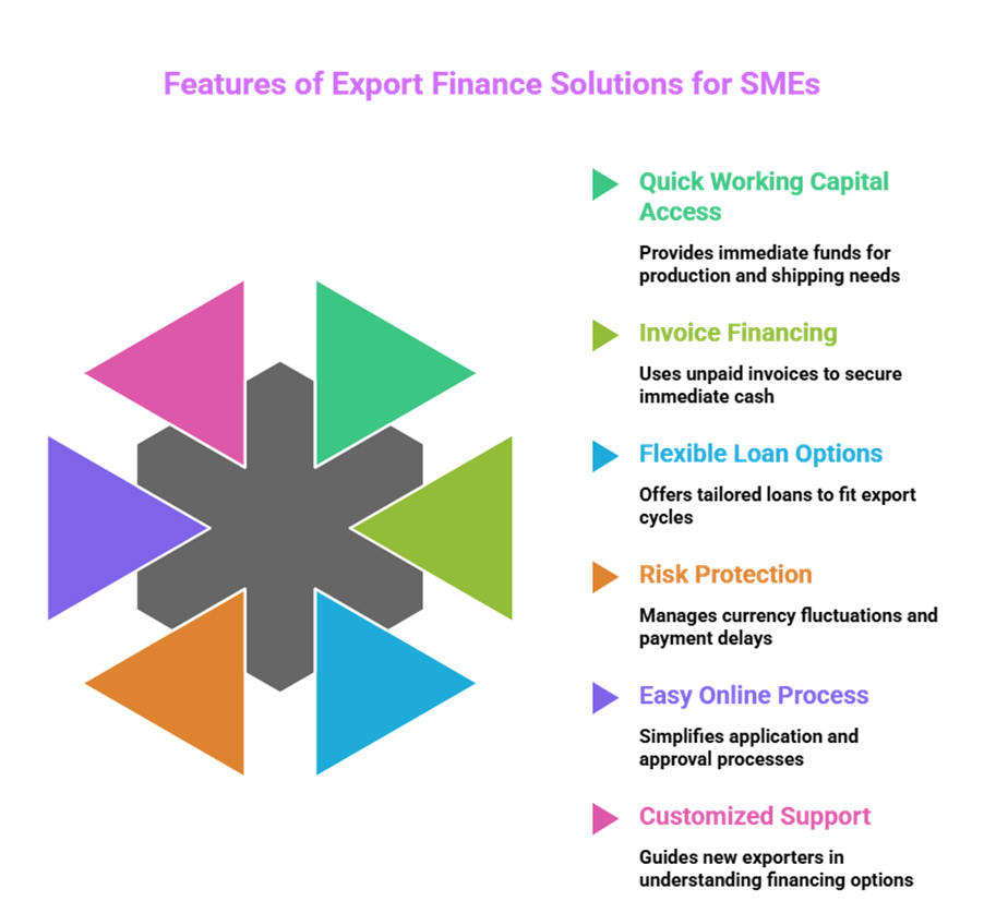 Export Finance Solutions for SMEs | Growmax Fintech