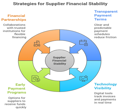 Supply Chain Finance Strategies for Indian SMEs: Strengthening Vendor Relationships & Cash Flow