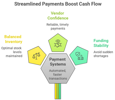Supply Chain Finance Strategies for Indian SMEs: Strengthening Vendor Relationships & Cash Flow