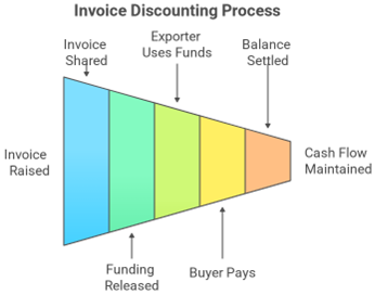 Invoice Discounting for Export Businesses: A Smarter Way to Manage Cash Flow