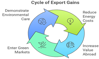 Green Finance in Global Trade Financing Sustainable Exports from India