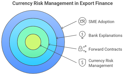 Managing Currency Risk in Export Finance: Tips for Indian SMEs