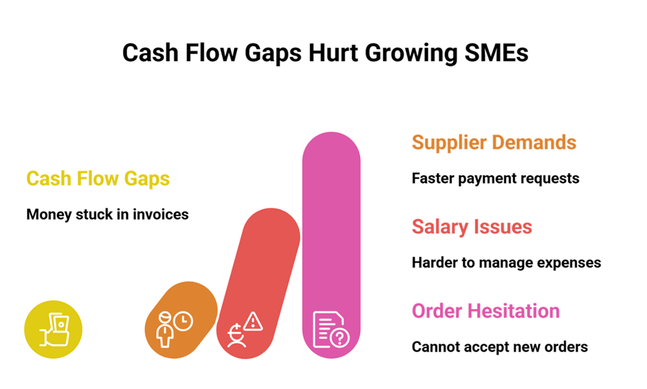 Why Indian SMEs Use Invoice Discounting to Fix Cash Flow Gaps in 2026