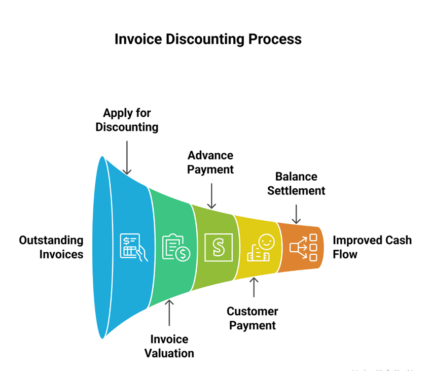 Best Invoice Discounting Options for Indian SMEs with No Collateral in 2026