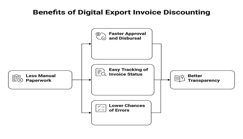 Benefits of digital export invoice discounting in India for faster cash flow