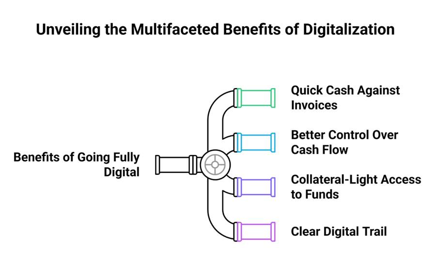 Unveiling the multifaceted benefits of digitalization in export invoice discounting in India