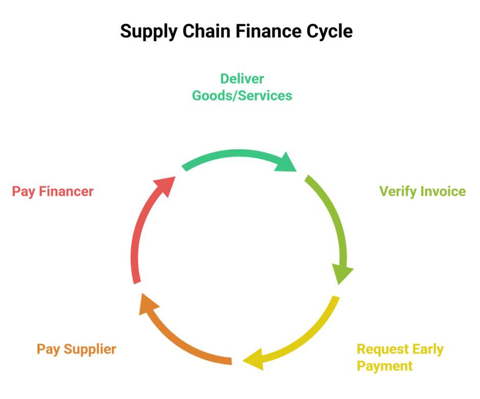 Supply chain finance in India buyer-supplier cycle