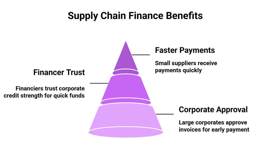 Supply chain finance in India benefits pyramid