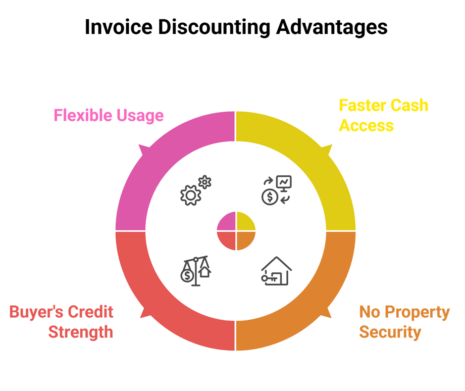 Advantages of Invoice Discounting for SMEs in India Struggling with Delayed Payments