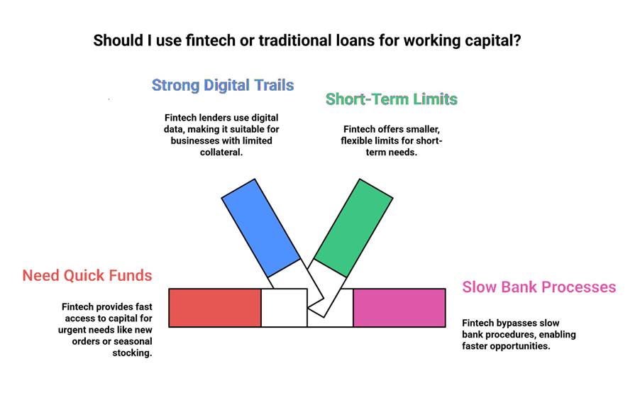 Should I use fintech working capital solutions or traditional loans for business funding?