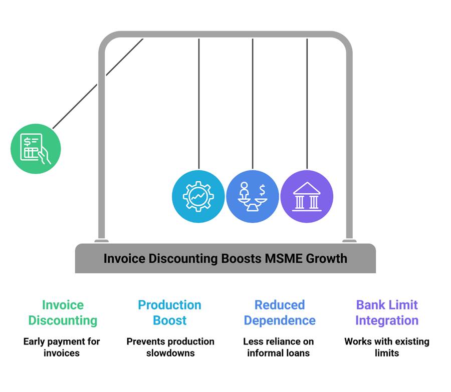 Fintech working capital solutions using invoice discounting to boost MSME growth