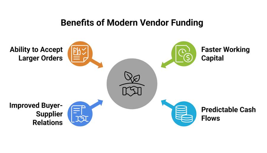 Supply chain finance for MSMEs enabling modern vendor funding benefits