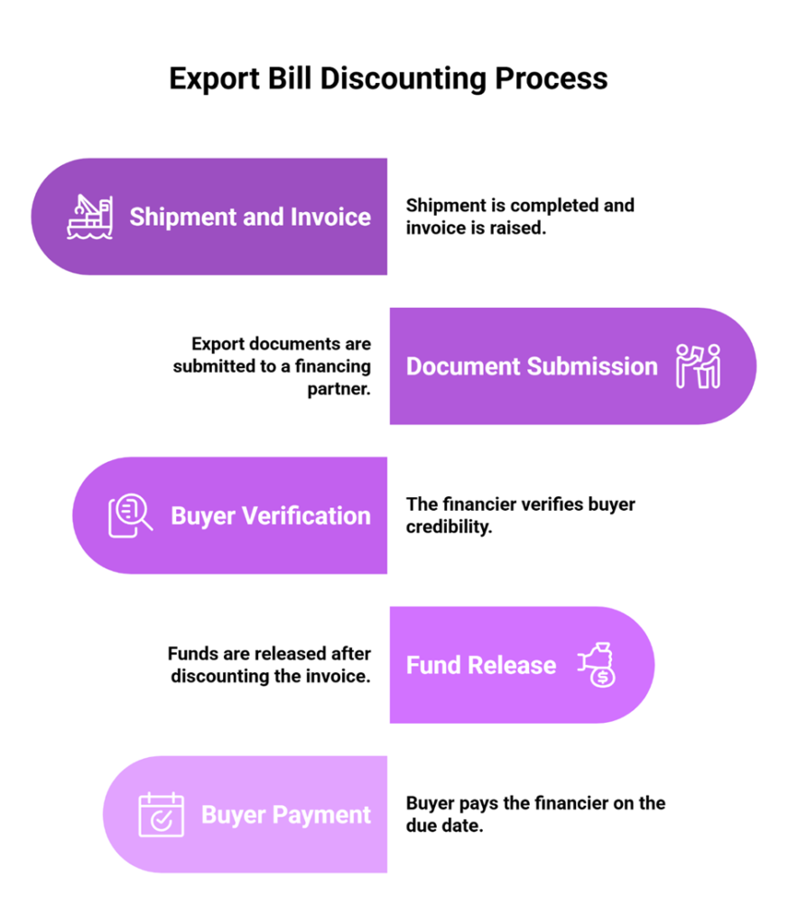export bill discounting in India