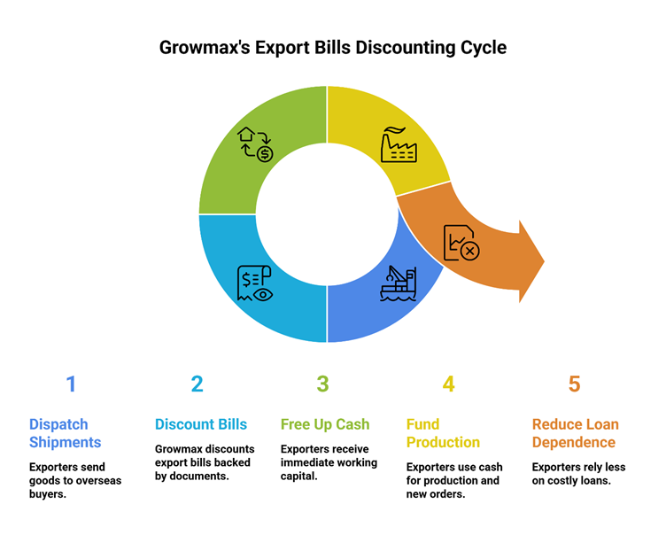 export and import bills discounting solutions