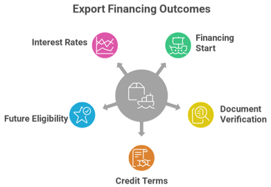 Post Shipment Finance