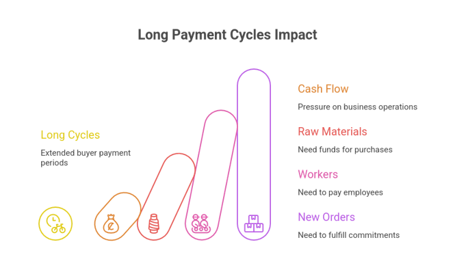 How Textile Exporters Can Manage Long Payment Cycles