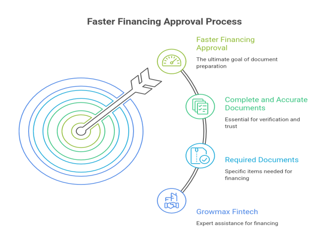 What Documents Are Required for Purchase Invoice Discounting in India