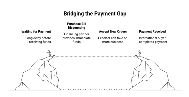 purchase bill discounting