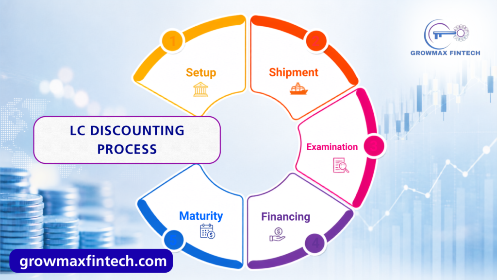 LCdiscounting process